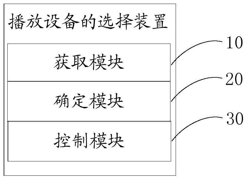 Playing equipment selection method, device and equipment and computer readable storage medium