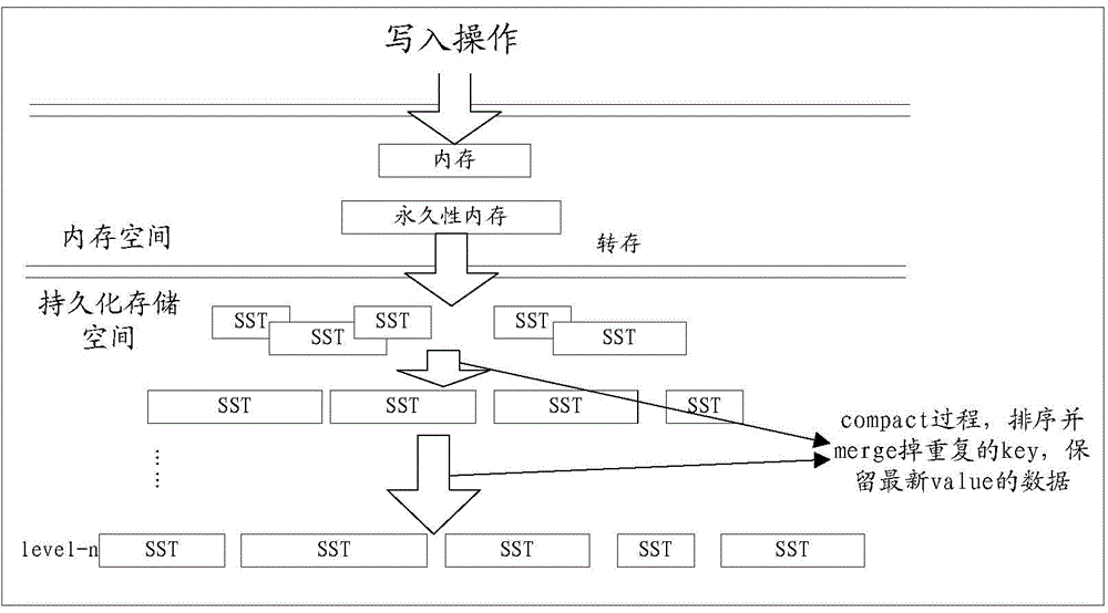 Data processing method and device