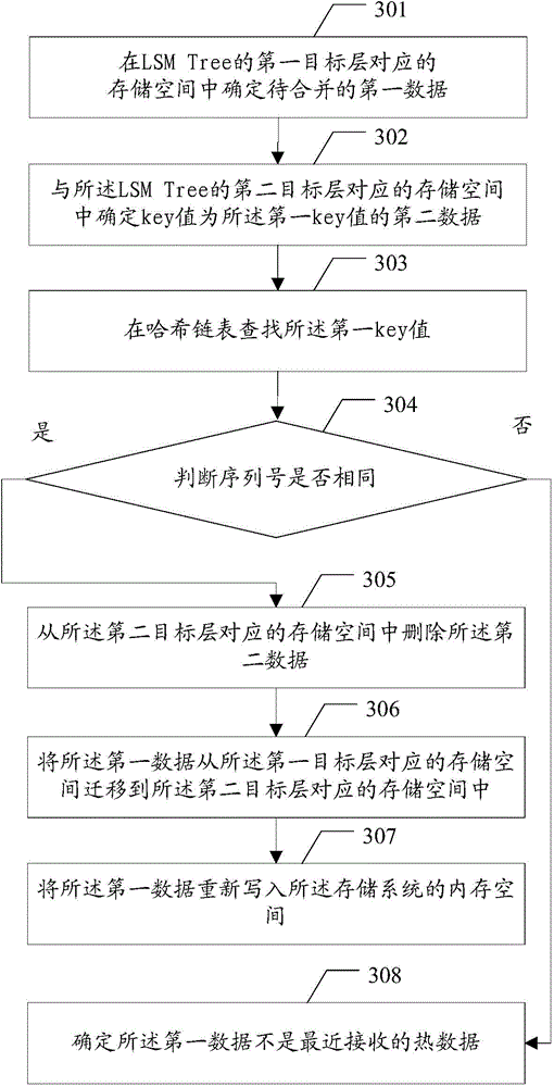 Data processing method and device