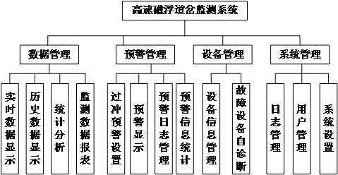 Multi-sensor information fusion high-speed magnetic levitation turnout real-time monitoring system