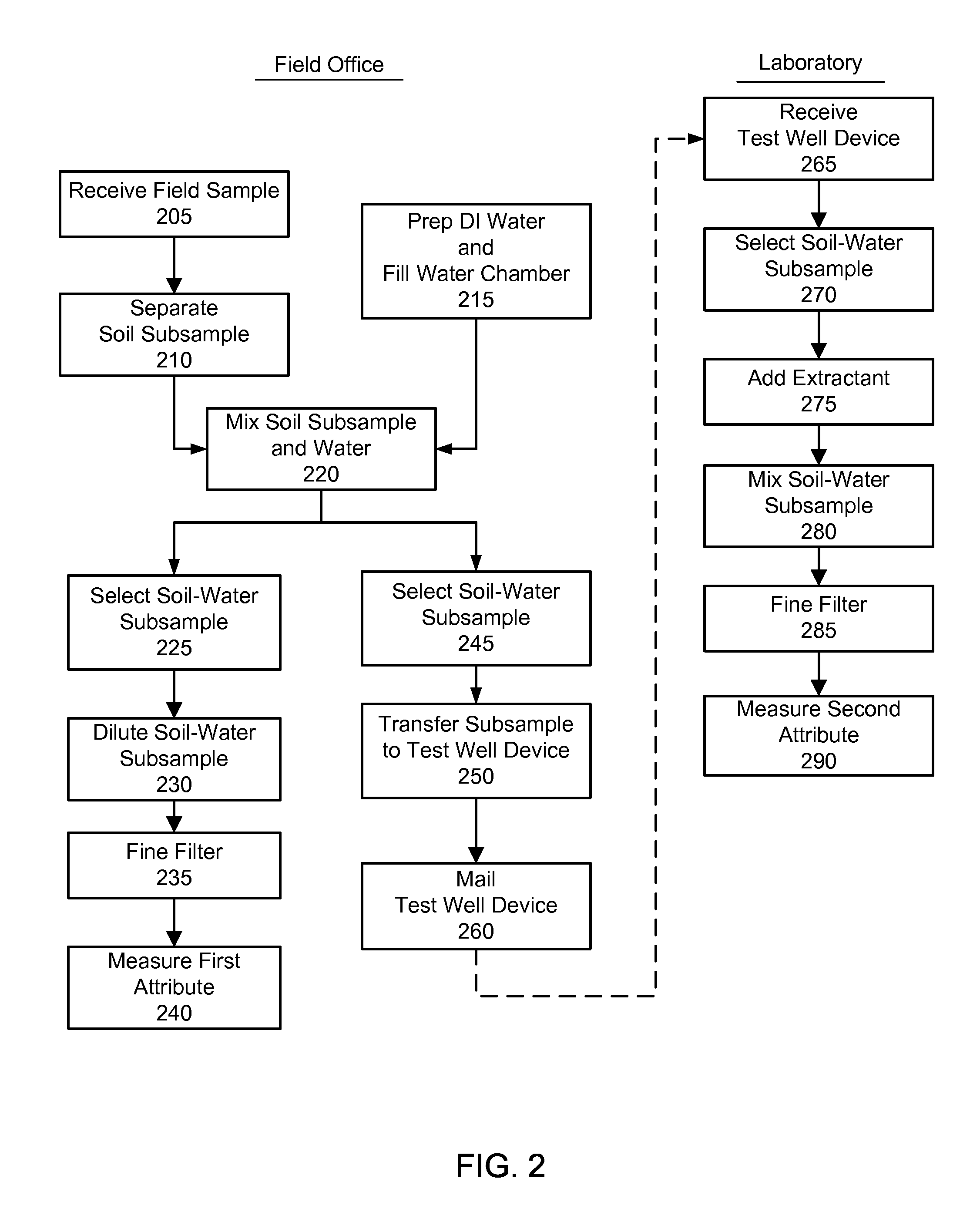 Microsampling Nutrient Measurement