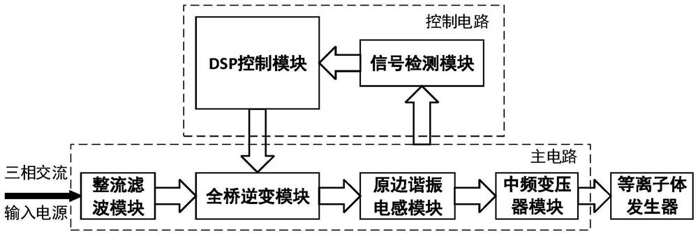 Multi-working-mode plasma power supply with adjustable energy density