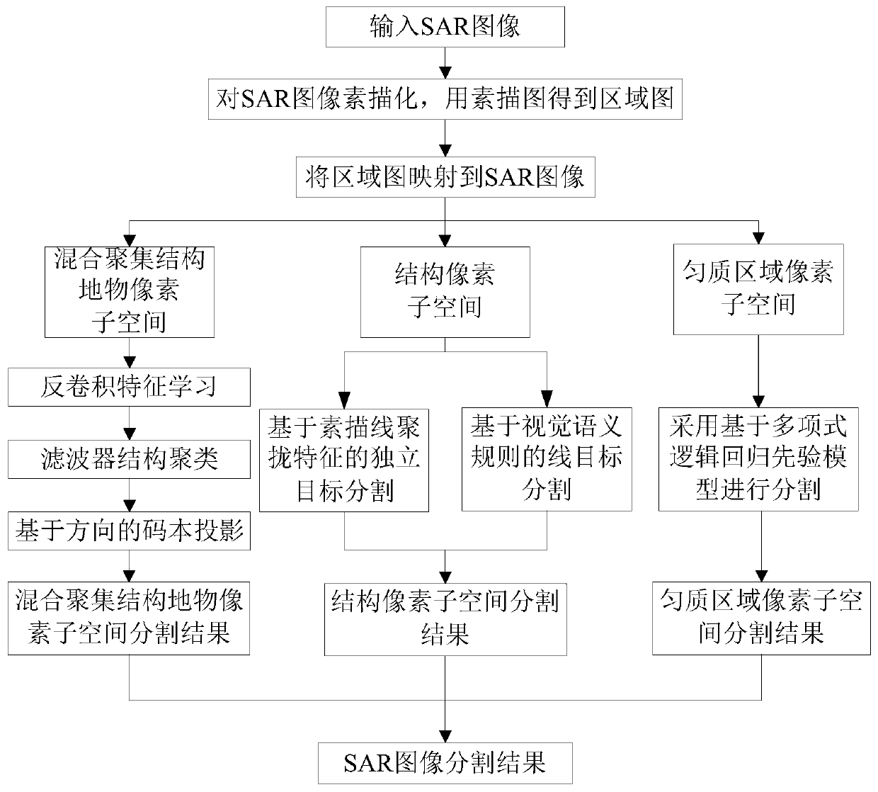 SAR Image Segmentation Method Based on Feature Learning and Sketch Line Segment Constraint