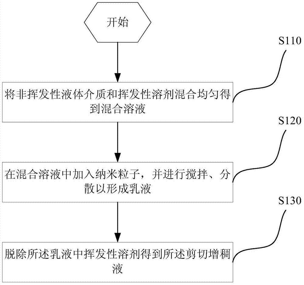 Preparation method of shear thickening liquid