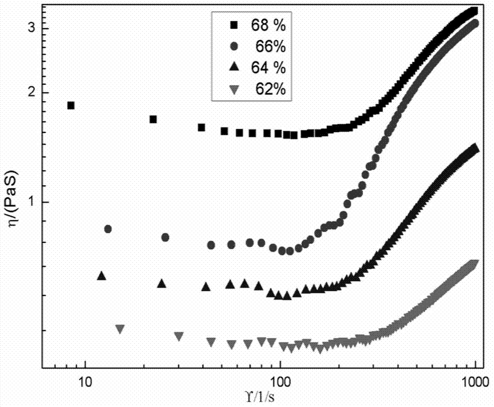 Preparation method of shear thickening liquid