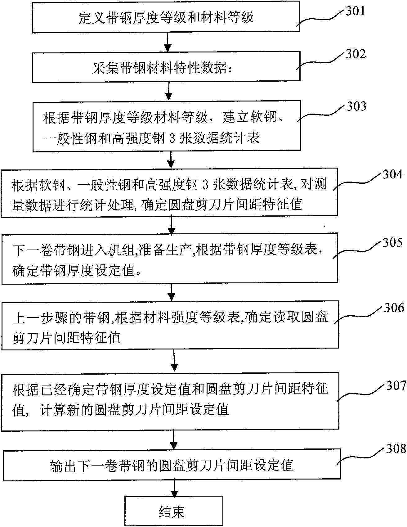 Circular disc shear blade space control method