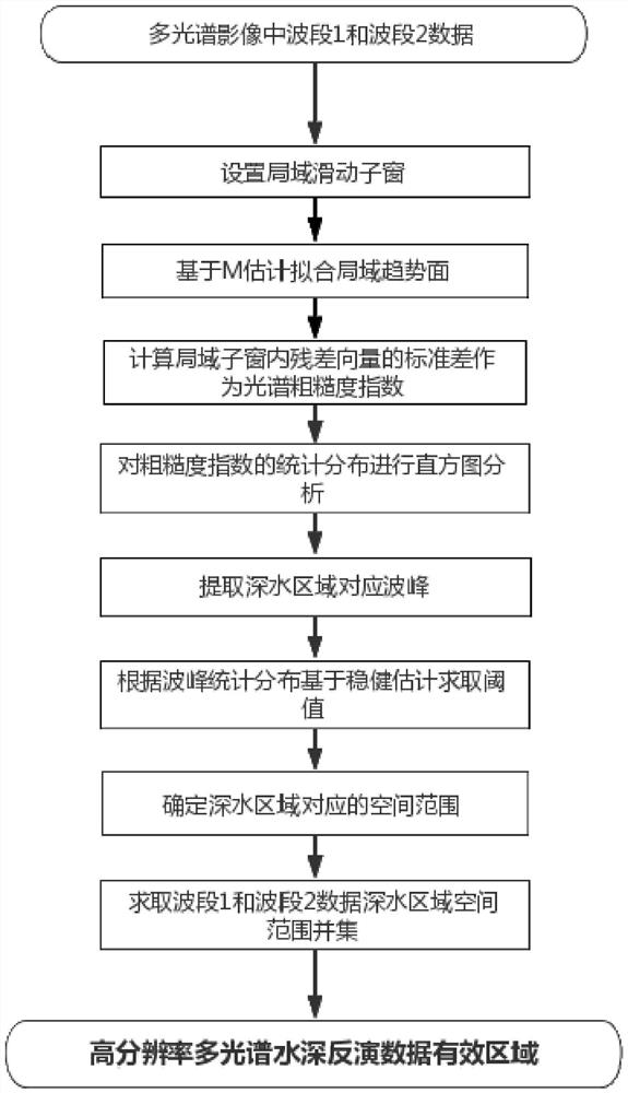 Method for judging validity of high-resolution multispectral water depth inversion data based on spectral roughness information