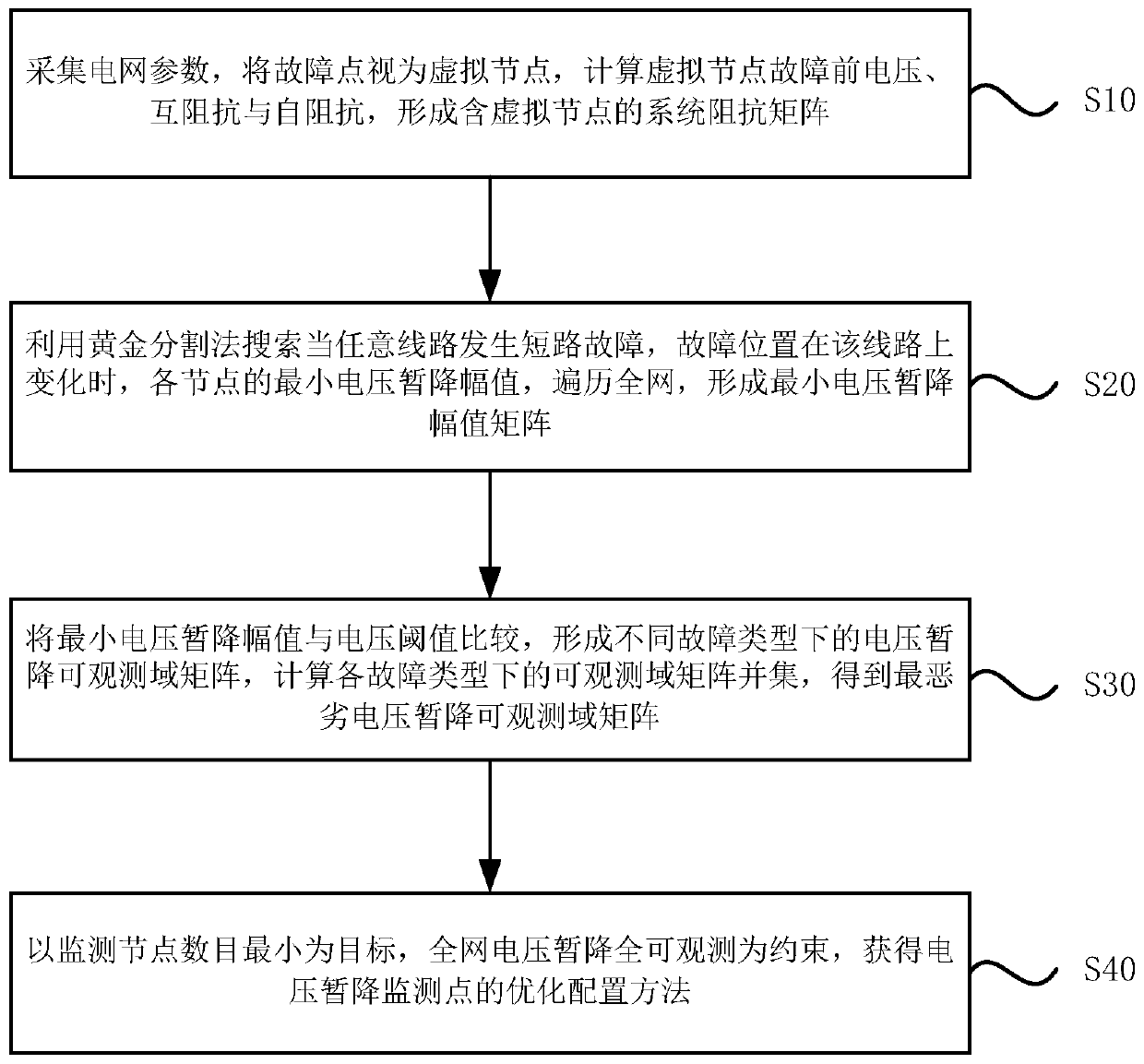 Voltage sag monitoring point optimal configuration method based on minimum amplitude search