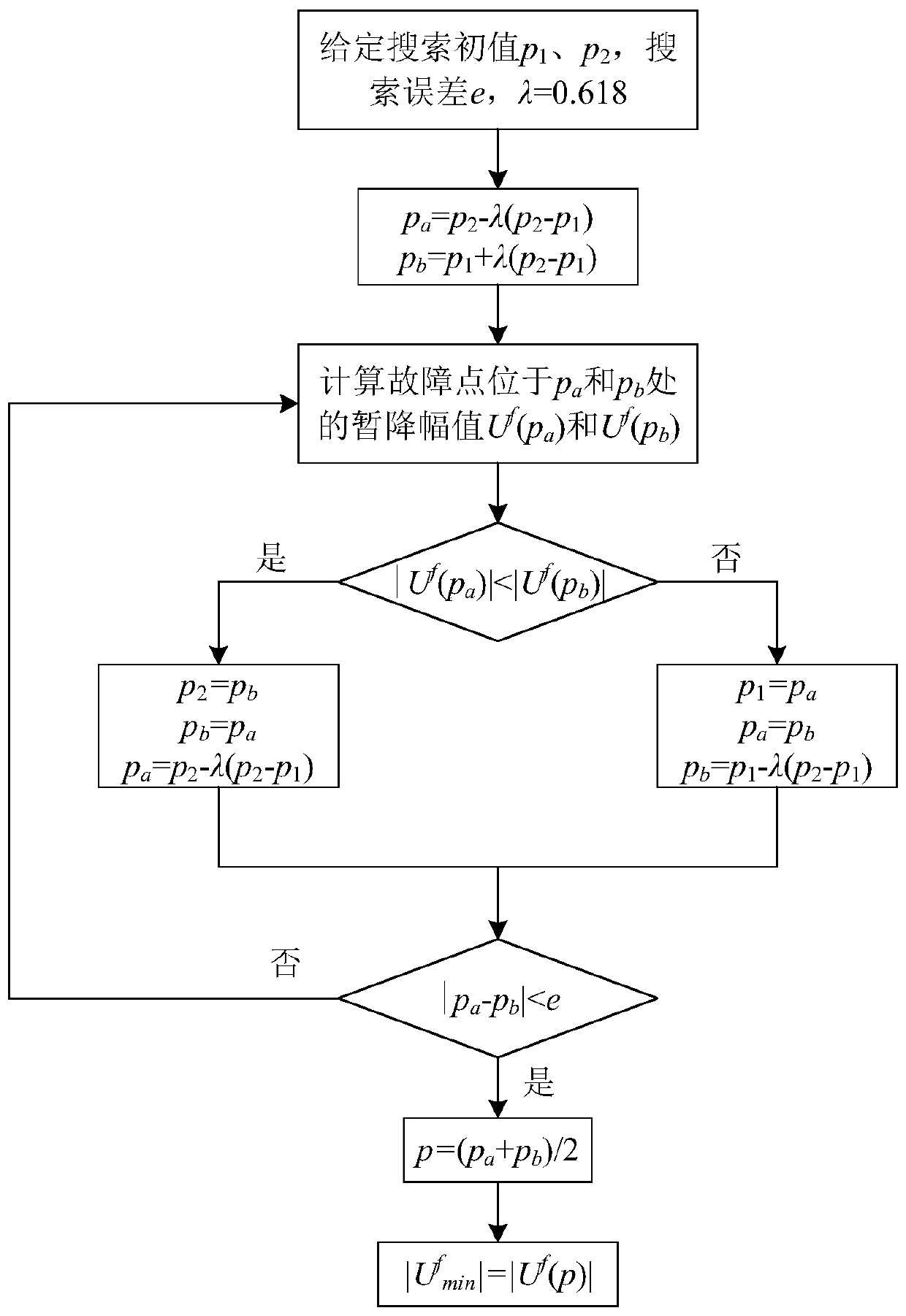 Voltage sag monitoring point optimal configuration method based on minimum amplitude search