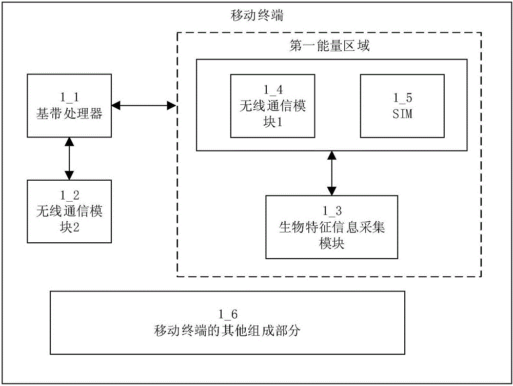 Mobile-terminal ultra-low power consumption and high safety communication method