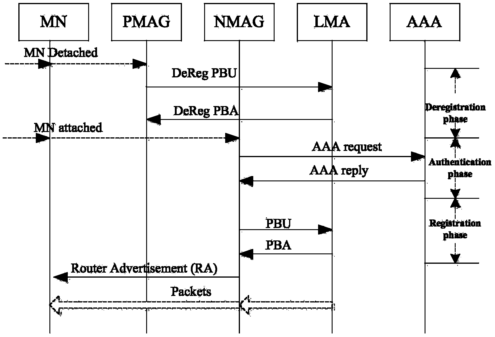 Quick and efficient agent mobile IPv6 switching method