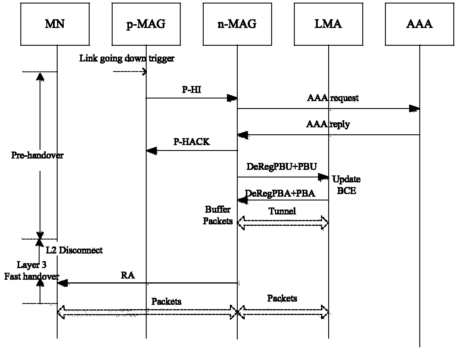 Quick and efficient agent mobile IPv6 switching method