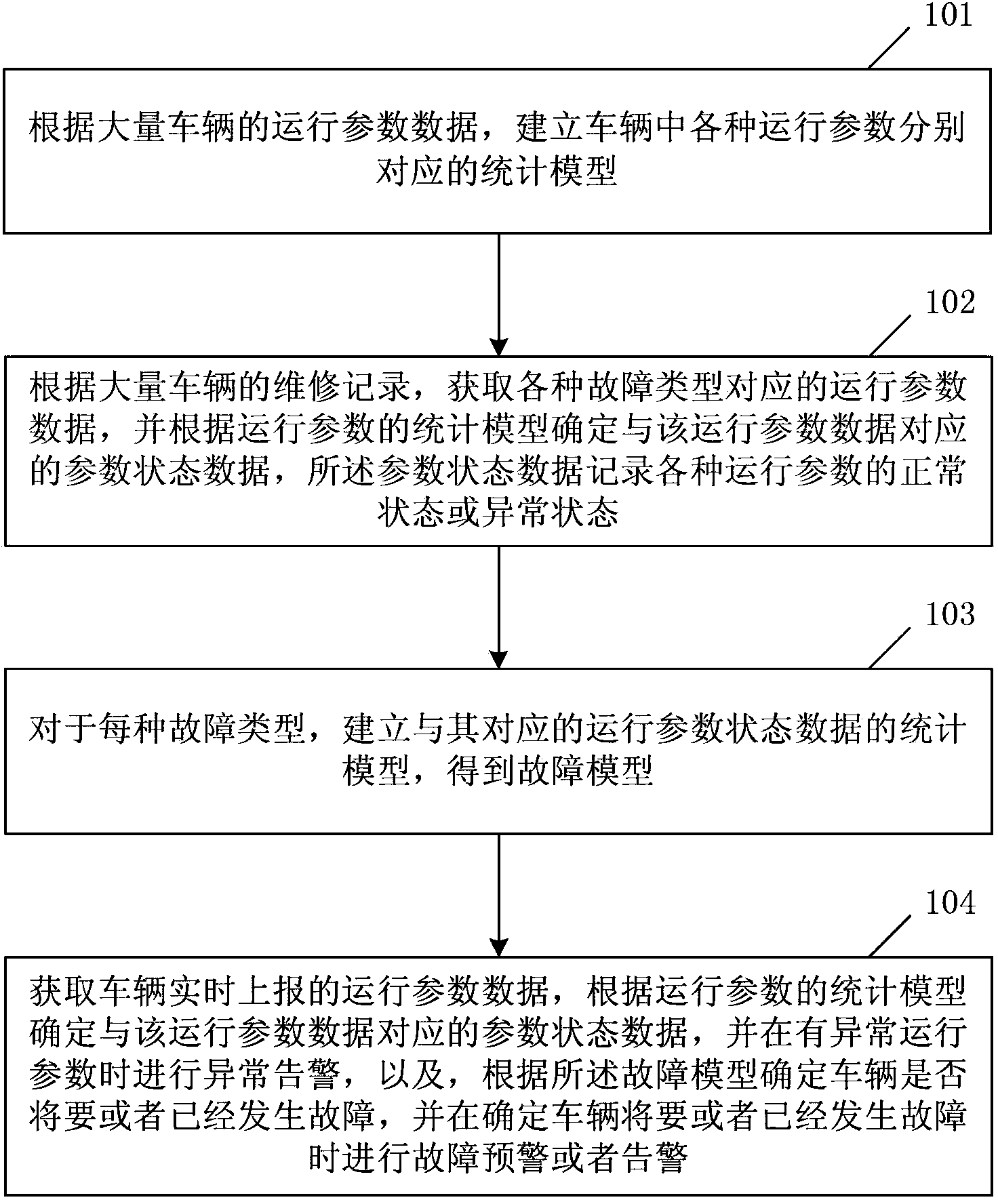 Method and device for diagnosis and early warning of vehicle faults