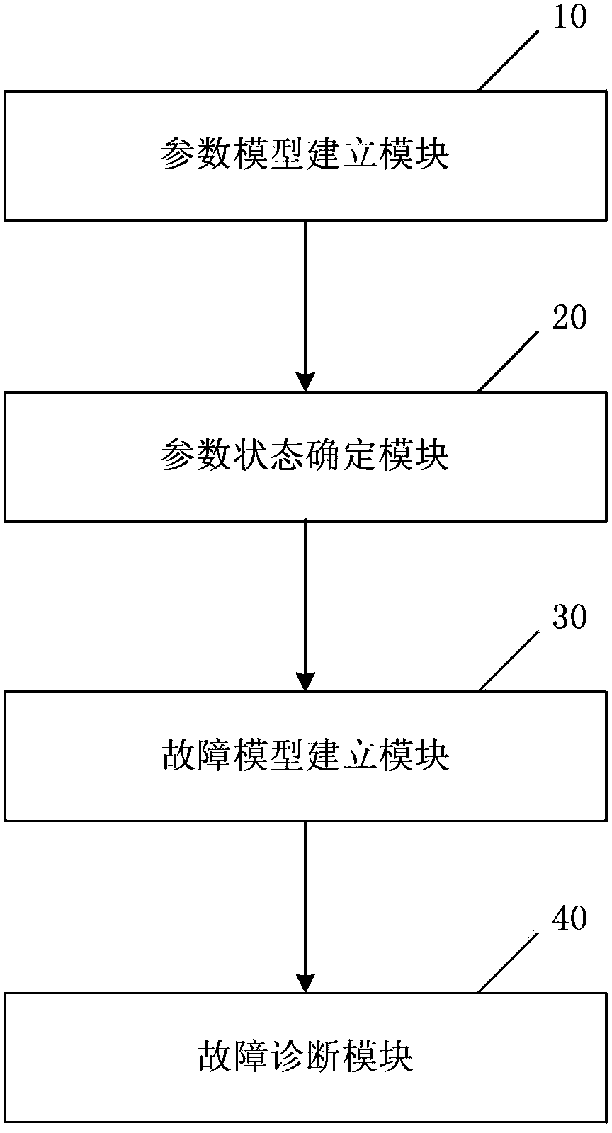 Method and device for diagnosis and early warning of vehicle faults