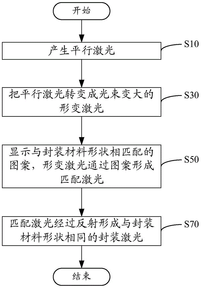 Laser sealing method and system