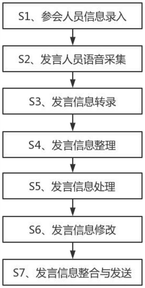 Intelligent paperless conference data information processing method based on artificial intelligence and big data analysis