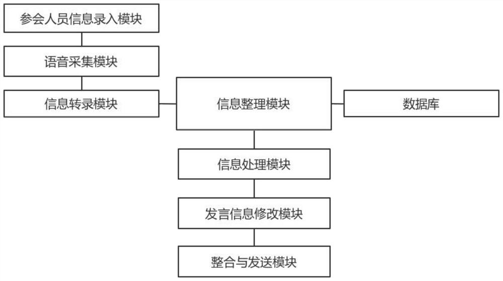 Intelligent paperless conference data information processing method based on artificial intelligence and big data analysis