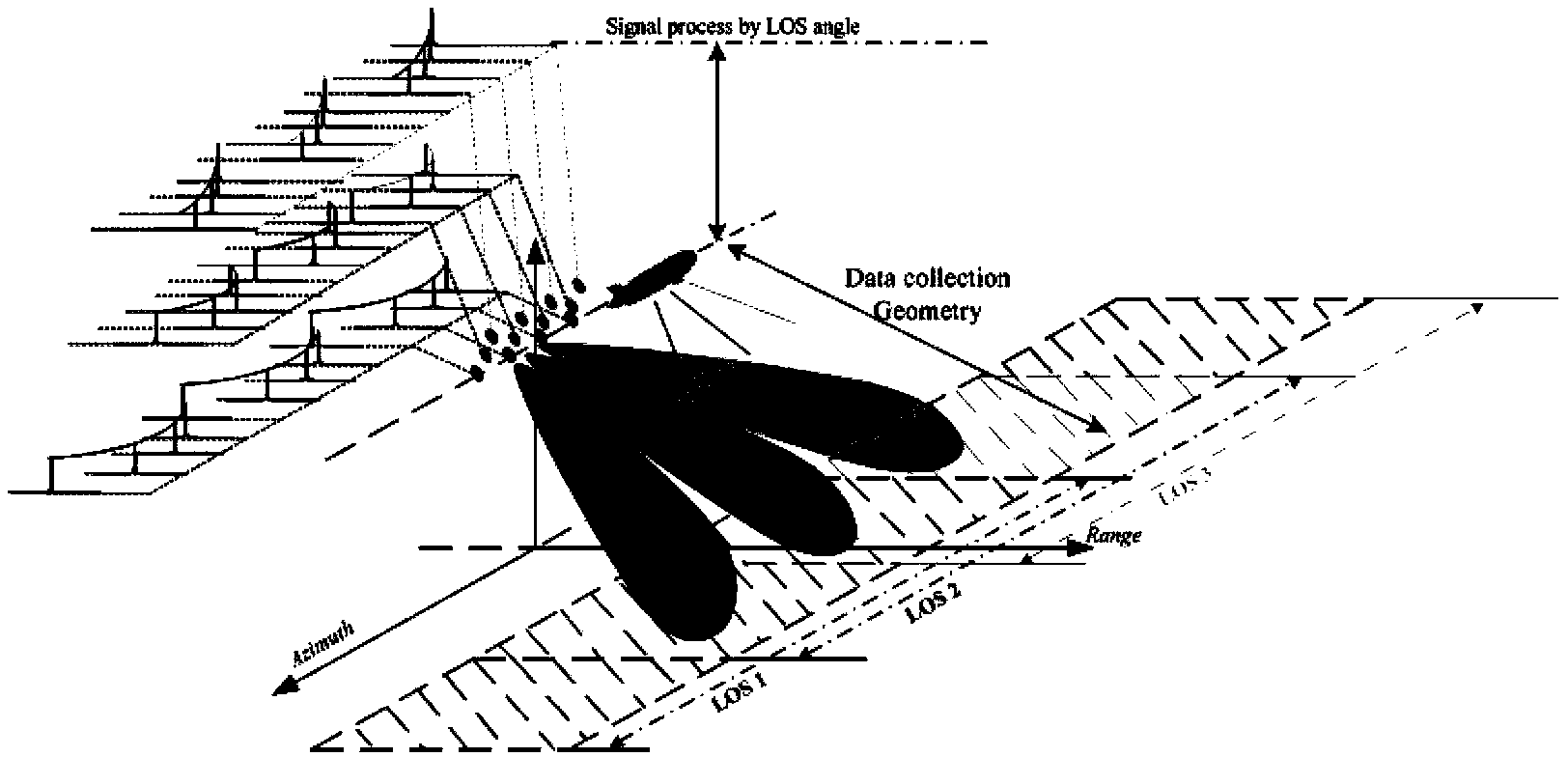 Near space low-speed platform SAR (Synthetic Aperture Radar) imaging method