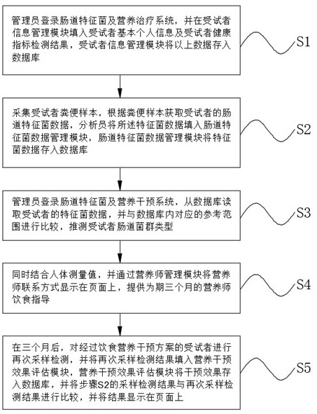 Application of intestinal flora characteristic bacteria in dietary nutrition intervention of PCOS patient