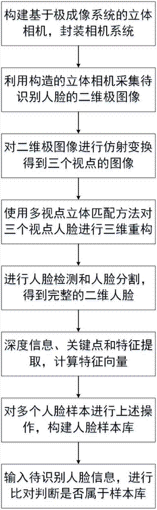 Face recognition method based on pole imaging stereo camera and face recognition equipment