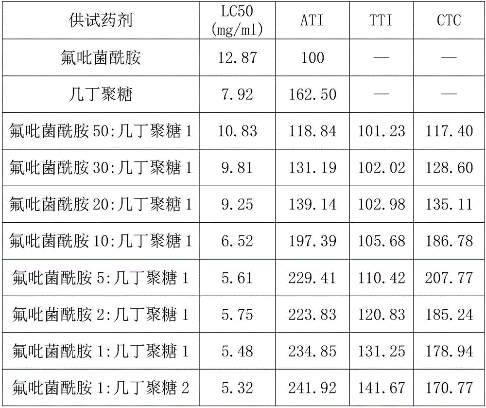 Composition containing fluopyram and chitosan and application thereof