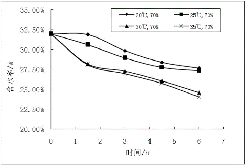 Heat pump drying method for marinated betel nuts