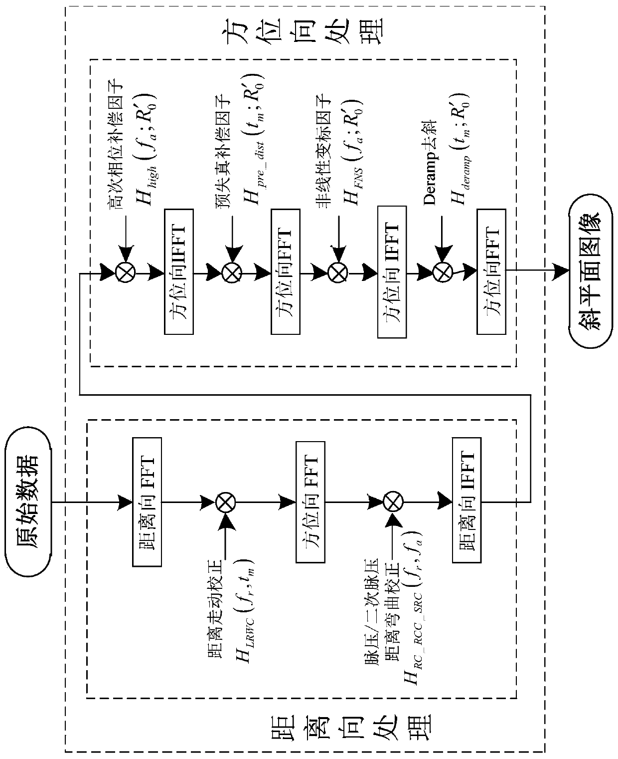 Sub-aperture large squint SAR imaging processing method based on time-varying scales