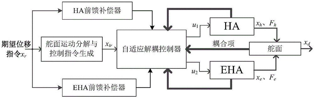 An Adaptive Decoupling Control Method Based on Motion State Synchronization