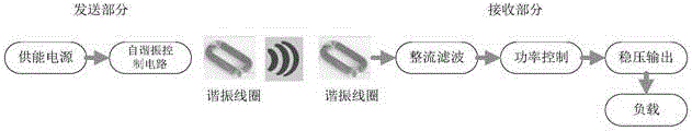 Magnetic-coupling resonant wireless power transmission system and method