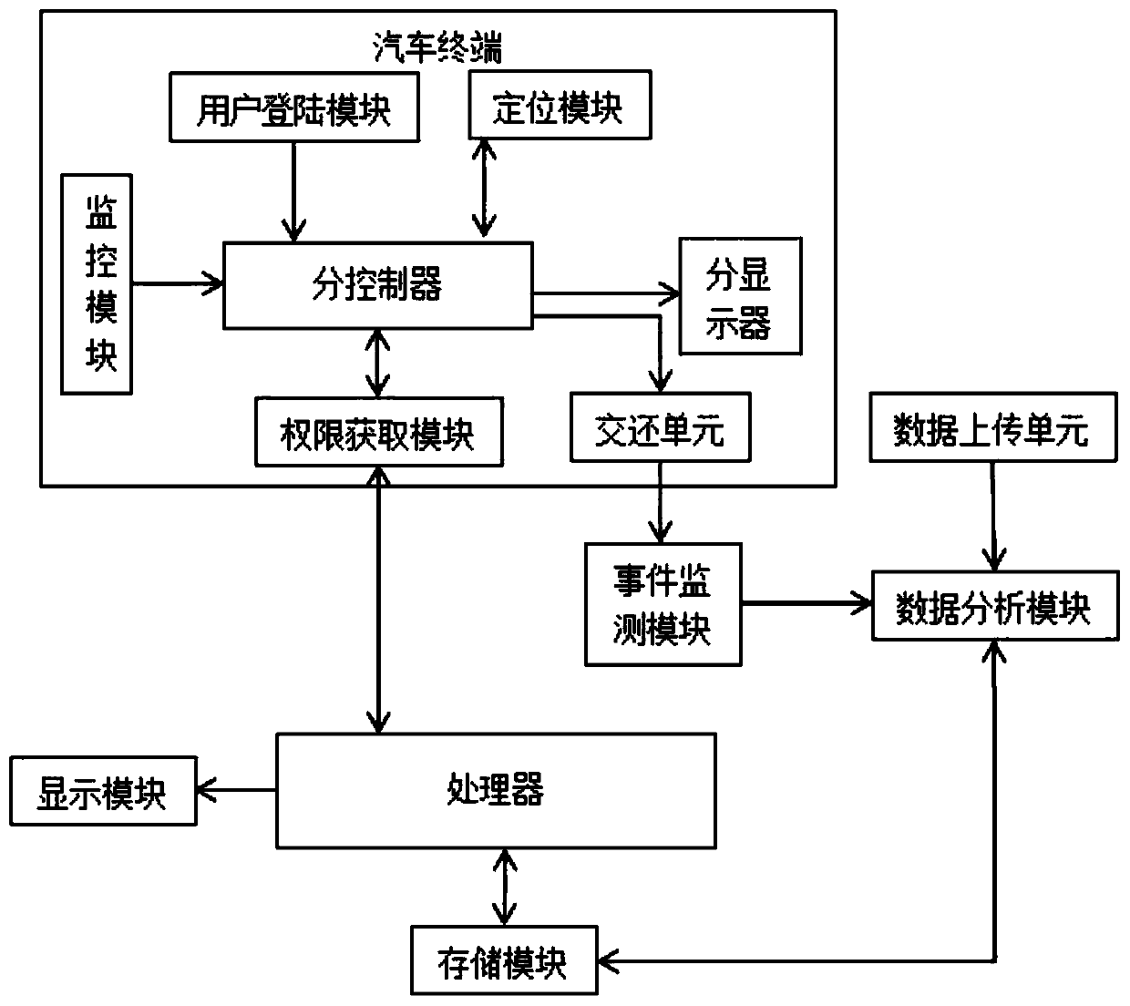 A remote control system for shared cars