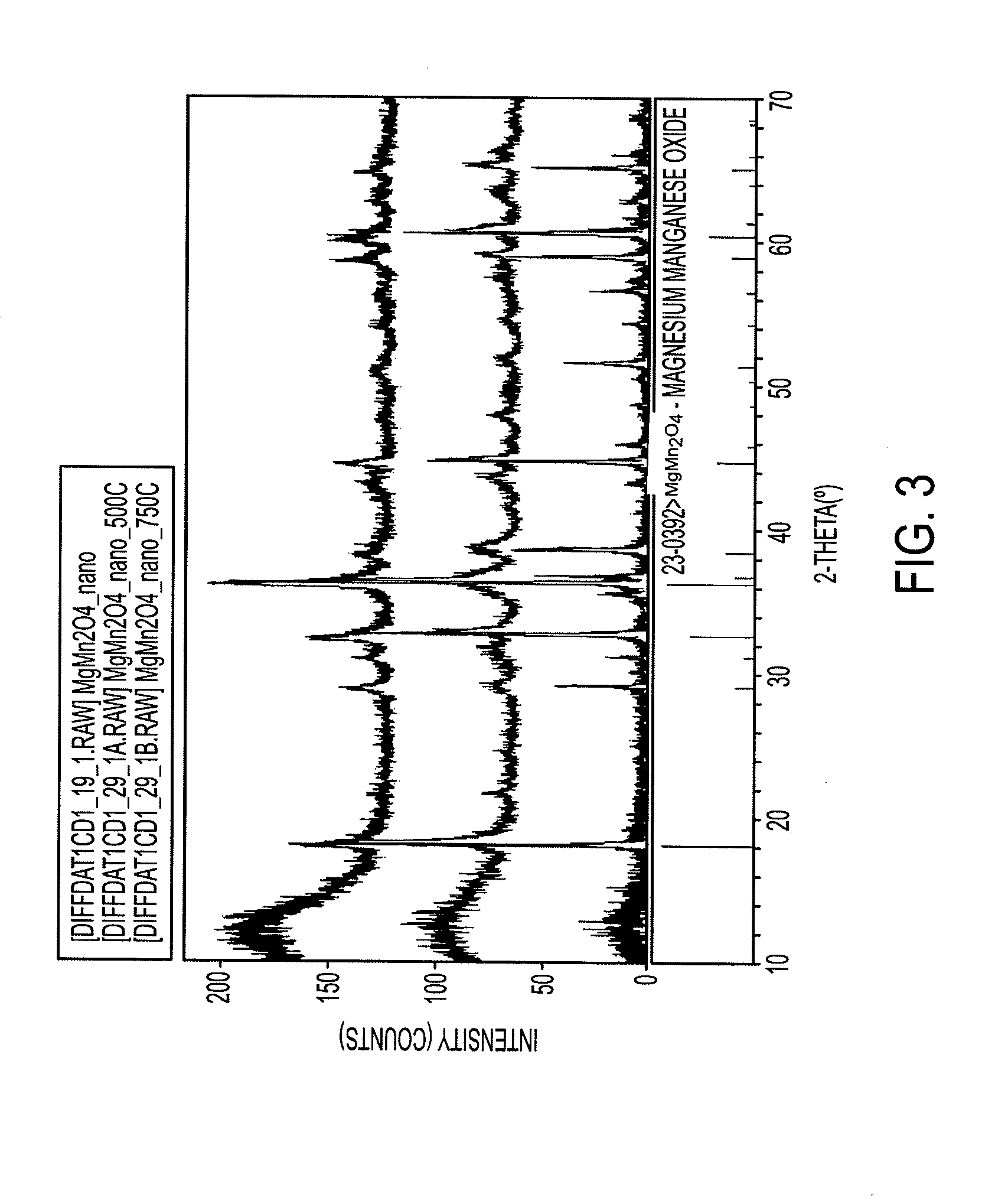 Electrode materials for magnesium batteries