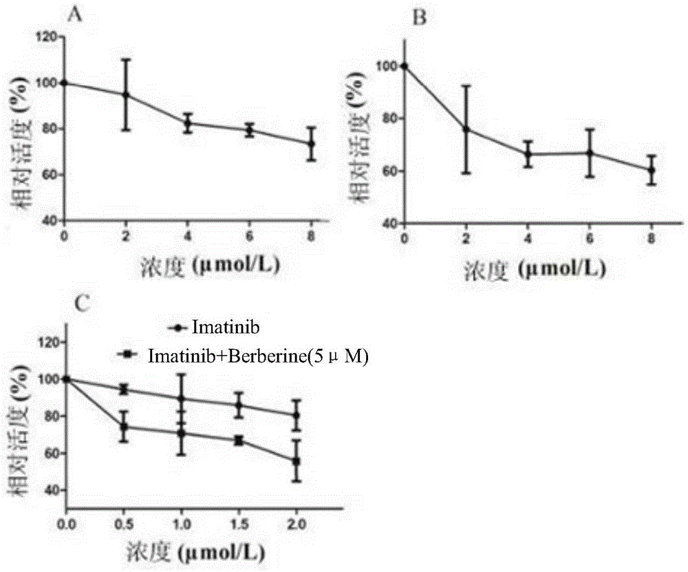 Application of berberine in preparing drug for overcoming drug resistance of chronic granulocytic leukemia or drug sensitizer for resisting chronic granulocytic leukemia