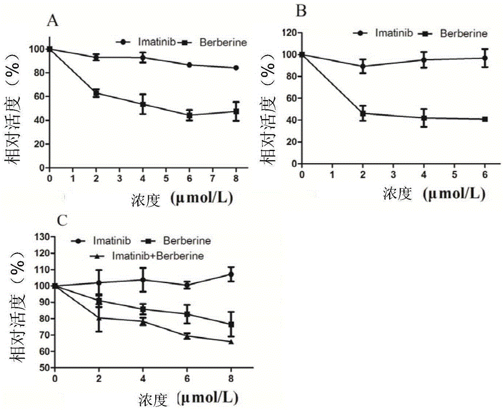 Application of berberine in preparing drug for overcoming drug resistance of chronic granulocytic leukemia or drug sensitizer for resisting chronic granulocytic leukemia