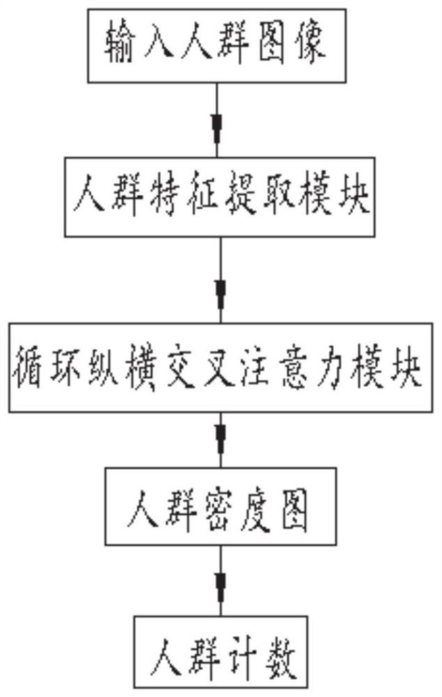 A crowd counting method and system based on vertical and horizontal cross attention network