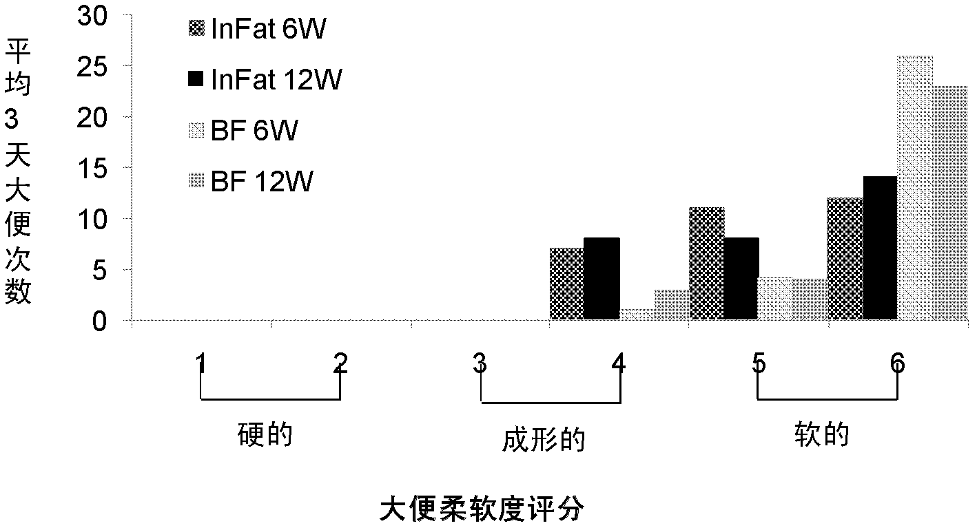 Novel acid-base balance infant formula milk powder and preparation method thereof