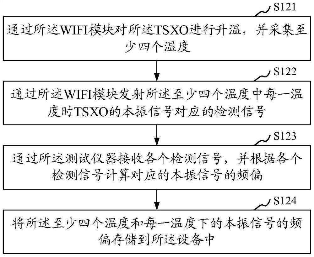 Calibration method, device and system for equipment clock, self-calibration method and device