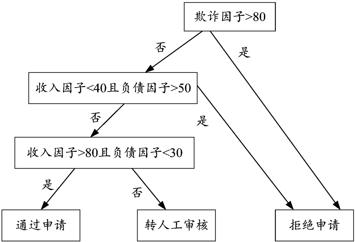 Fraud detecting and risk assessing method and system, equipment and storage medium