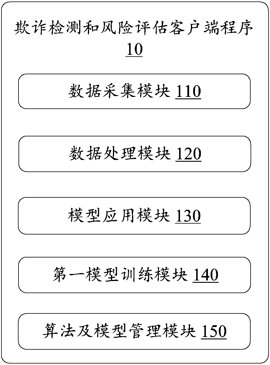 Fraud detecting and risk assessing method and system, equipment and storage medium