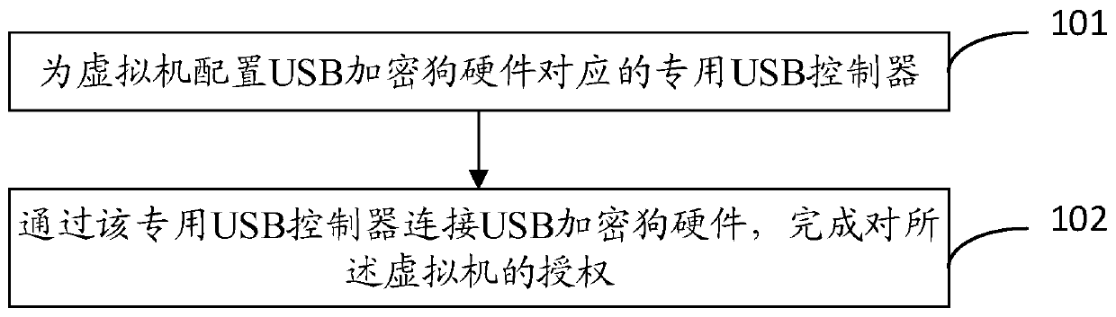 A virtual machine software authorization method and device