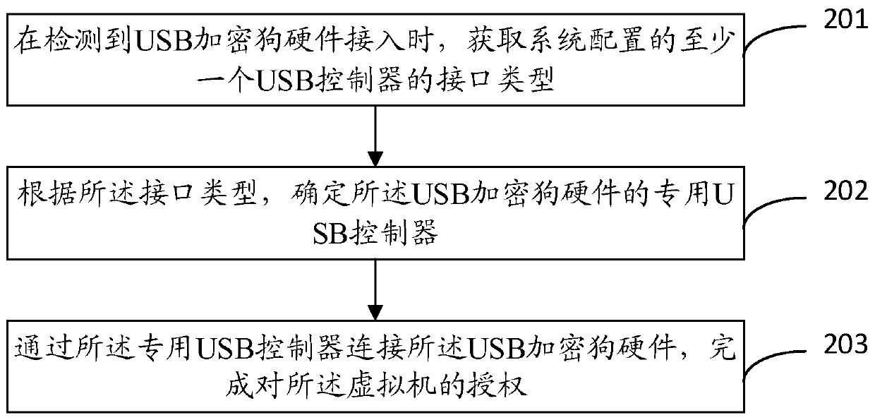 A virtual machine software authorization method and device