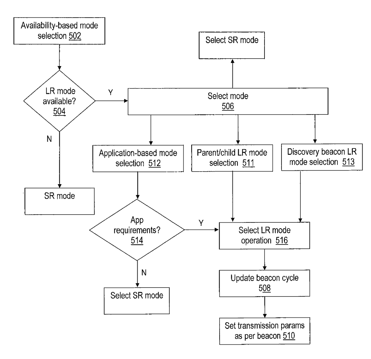 Dynamically-selectable multi-modal modulation in wireless multihop networks