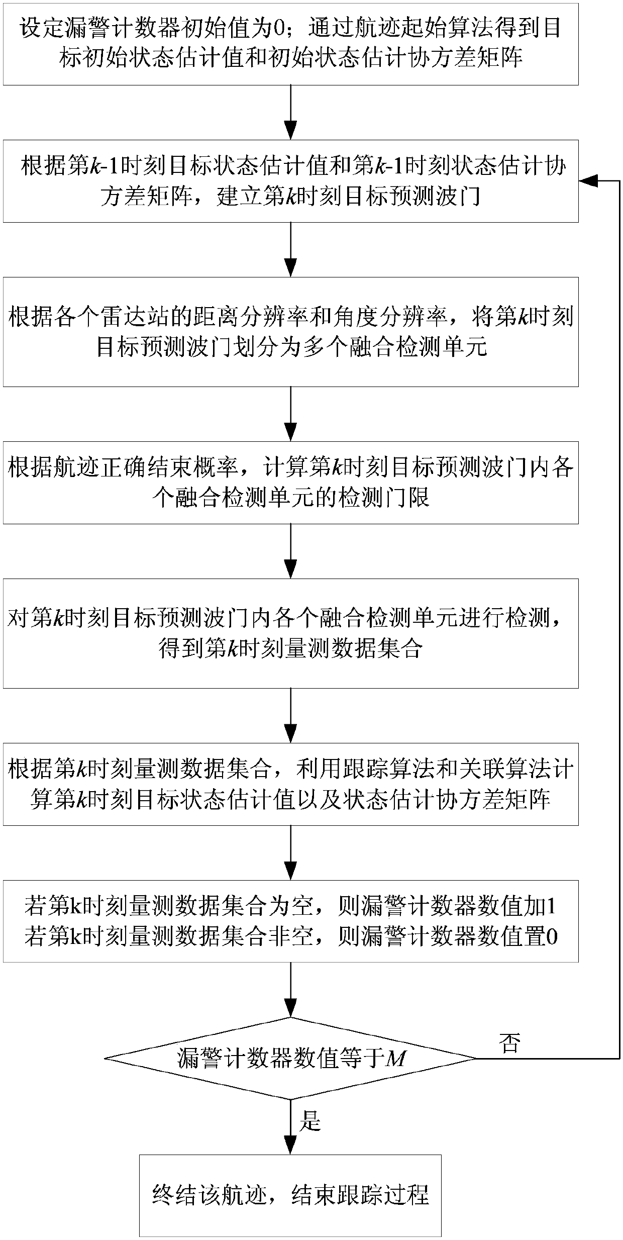 Multi-station radar signal fusion detection method based on tracking information