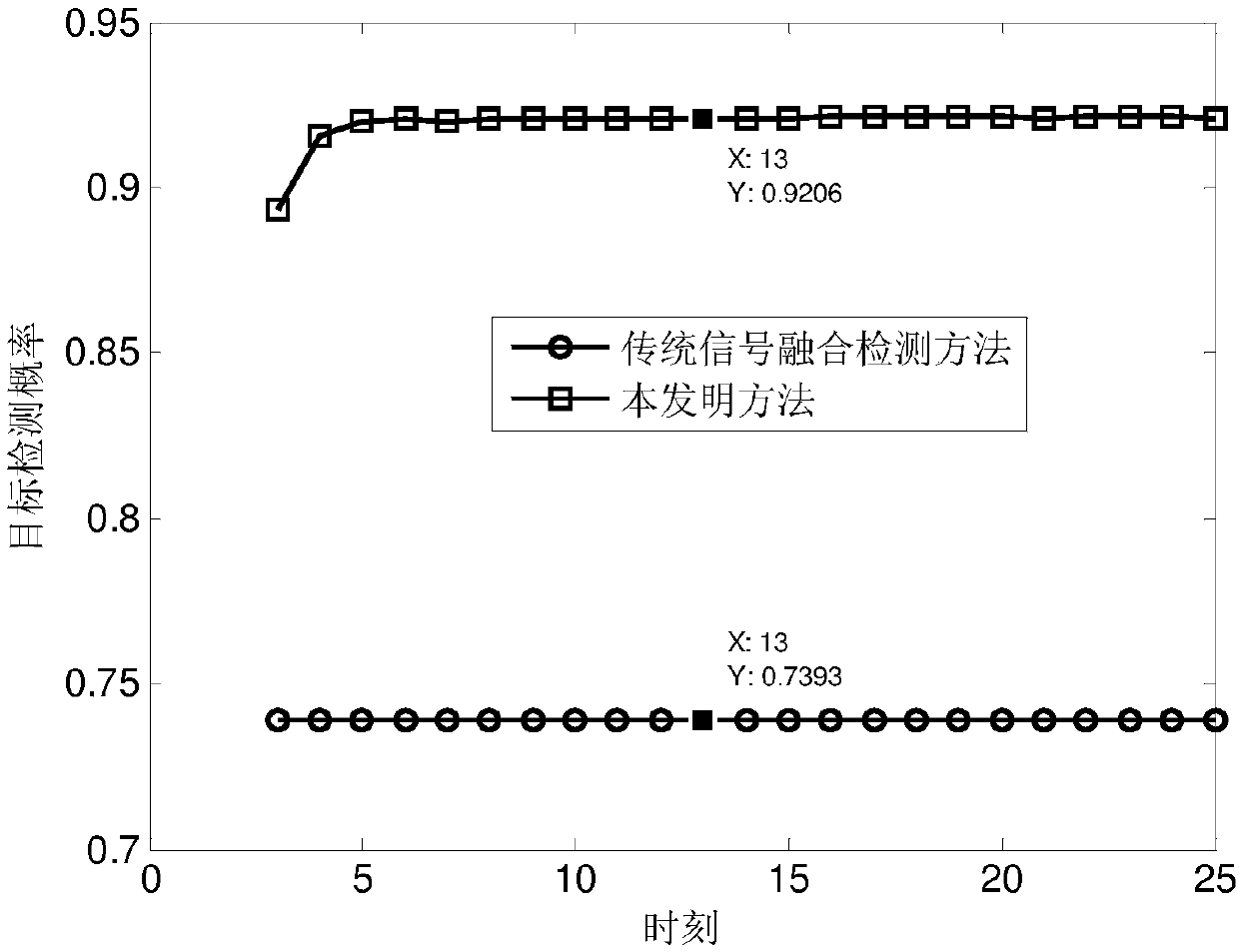 Multi-station radar signal fusion detection method based on tracking information