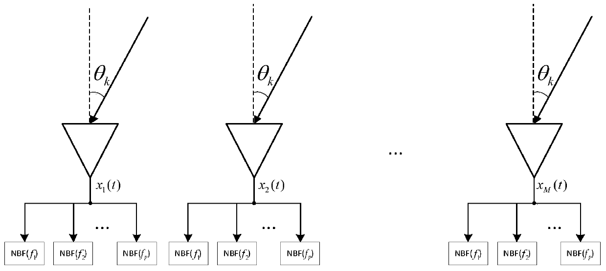 One-dimensional DOA estimation method based on specific frequency combination signal