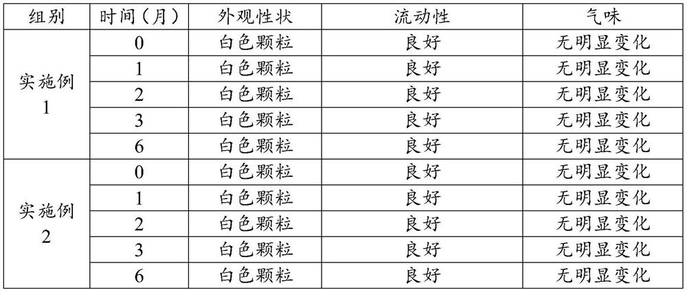 Compound containing acidifying agent and preparation method thereof