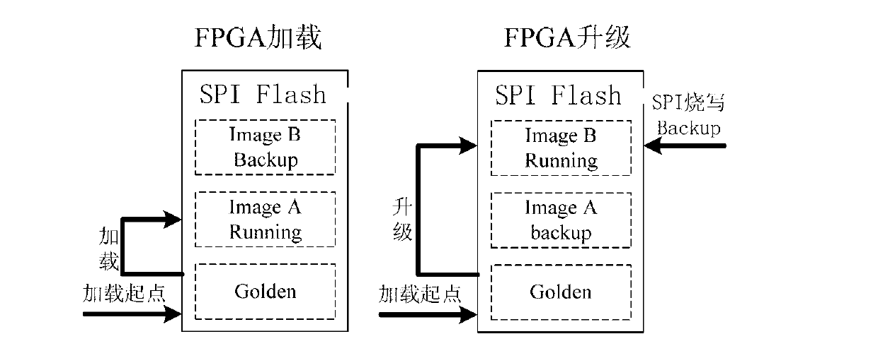 Board communication method, board and method and system for loading FPGA (Field-Programmable Gate Array)