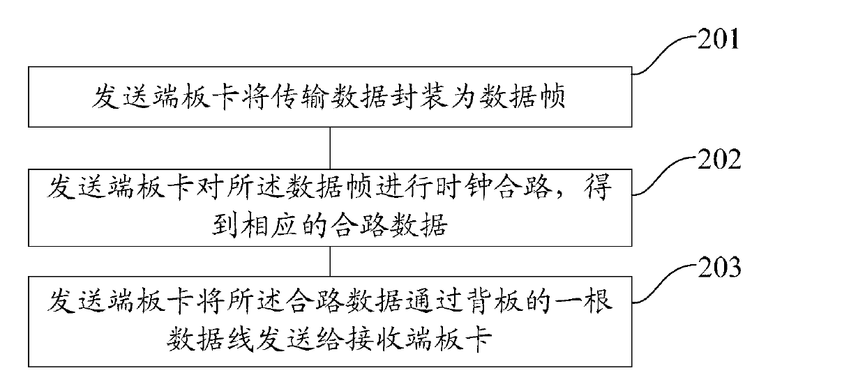 Board communication method, board and method and system for loading FPGA (Field-Programmable Gate Array)