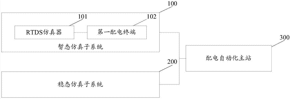 Automated hybrid simulation system for distributed distribution network based on RTDS