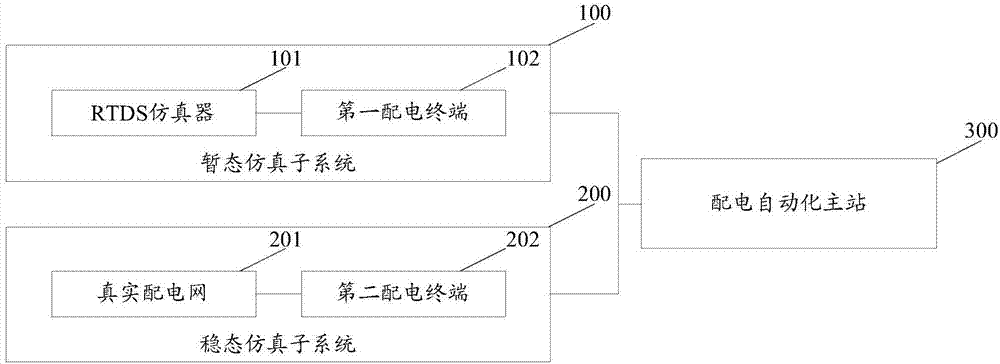 Automated hybrid simulation system for distributed distribution network based on RTDS