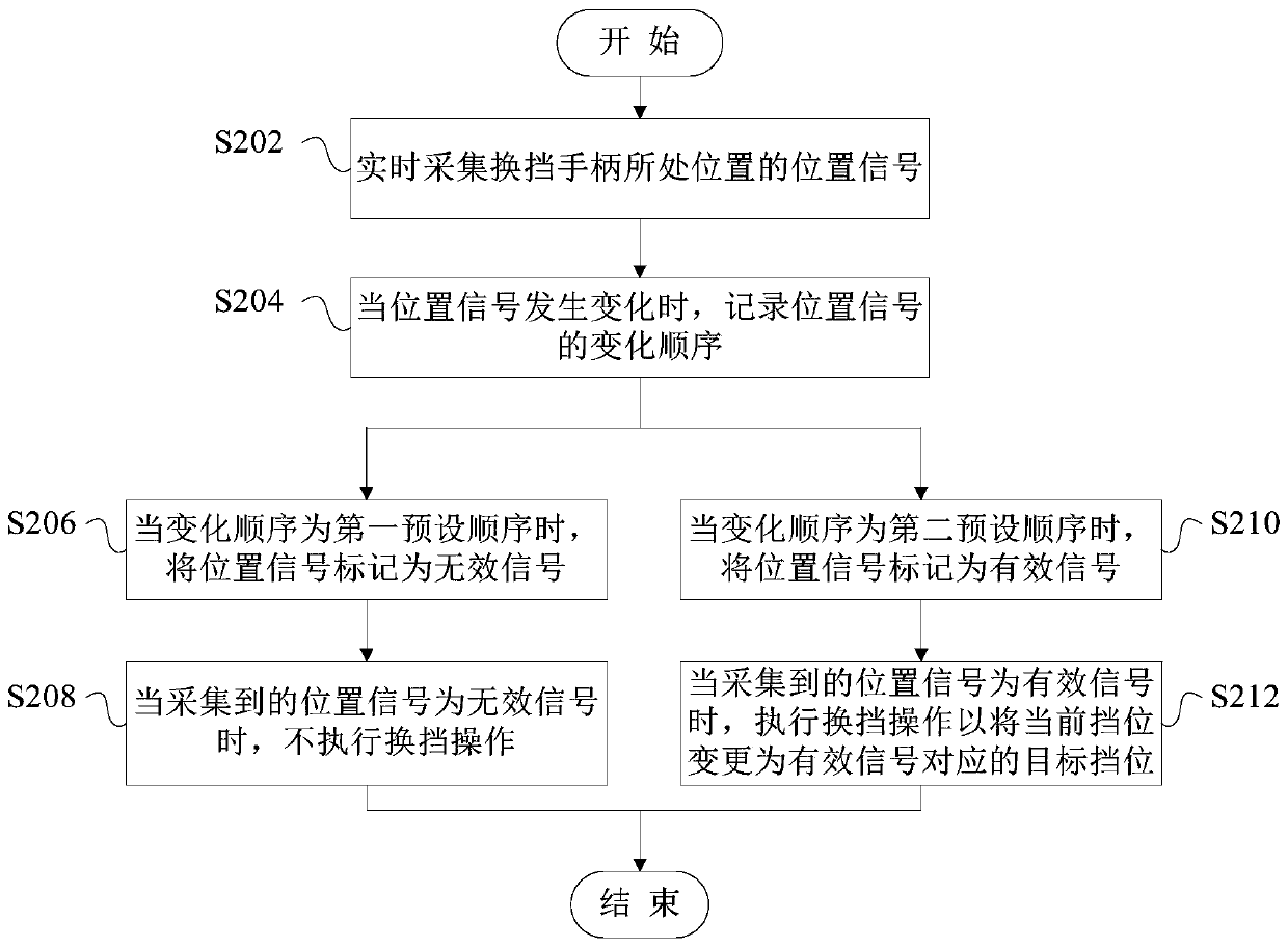 Shift control method and system, vehicle and computer readable storage medium